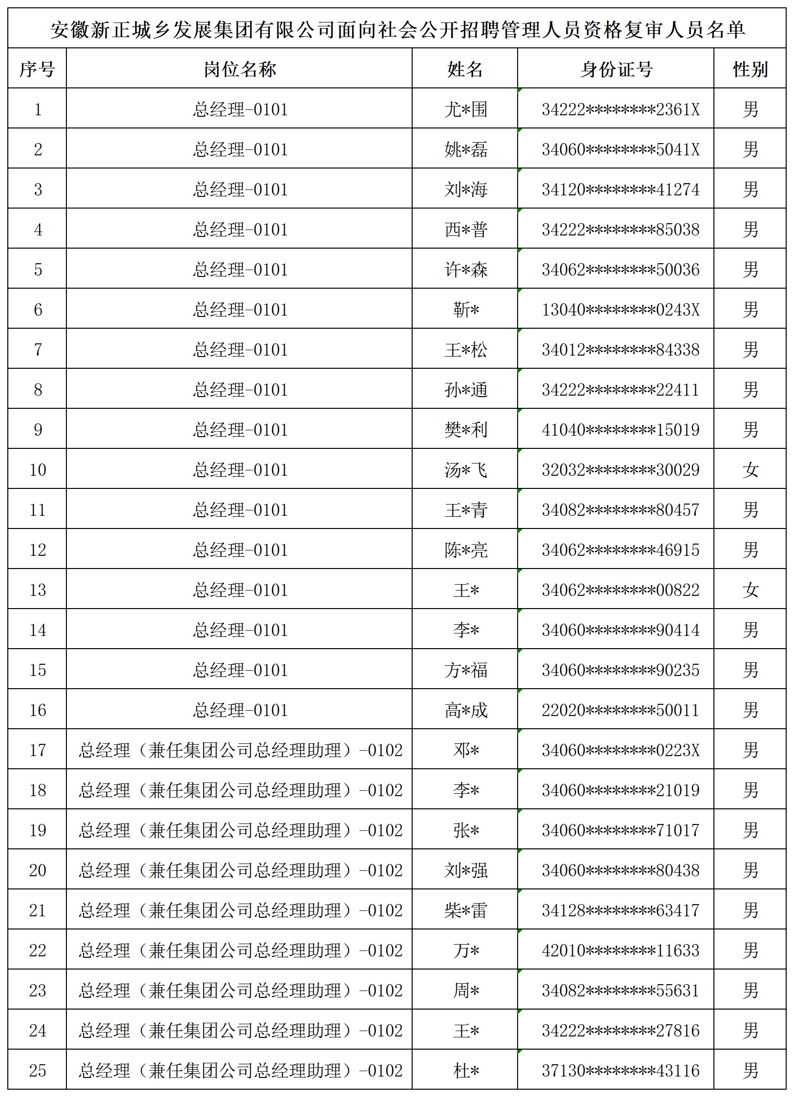 安徽新正城乡发展集团有限公司面向社会公开招聘管理人员资格复审及专业测试通知